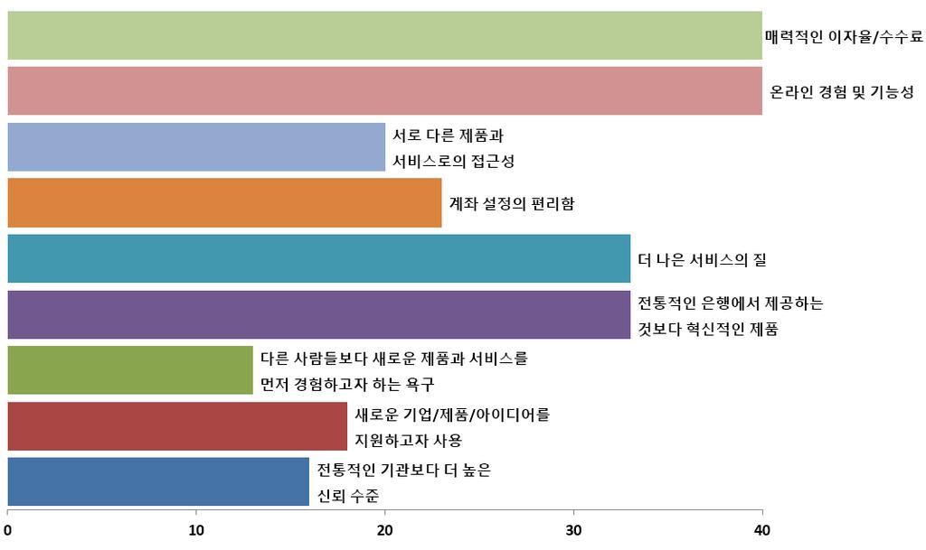 과학기술동향심층분석보고서제 30 호 < 전통적은행권에비해비은행권을사용하는이유 (%) > 나.