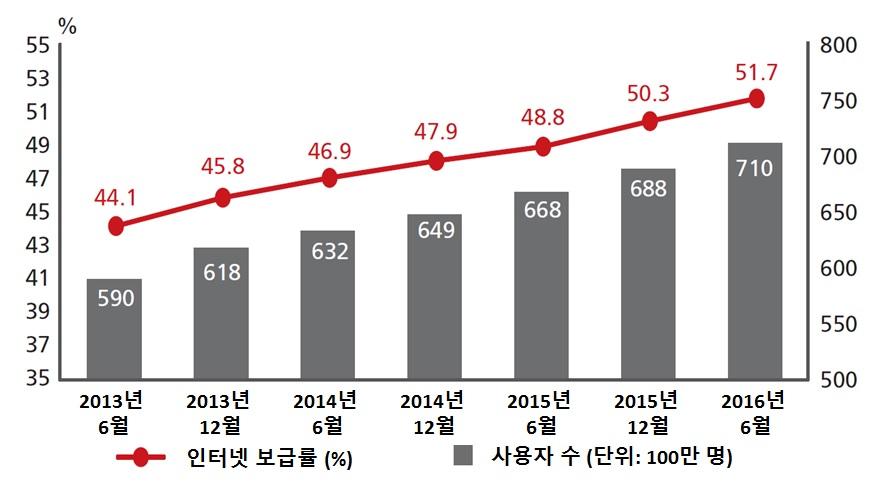 5% 와 05년의 8.5% 를넘어 16년에는 51.7% 로증가함 - 이러한성장률을유지한다면, 중국은북미 (89%) 와유럽 (73.9%) 의인터넷보급률을몇년내에추월할것으로전망 - 16년 6월 6억 5,600만명 (92.