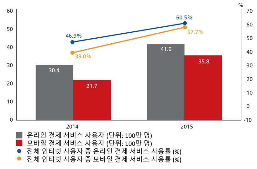 중국핀테크산업의동향및시사점 - 16년 2분기에수행된모바일결제거래액이 63억달러를기록한것에힘입어 16년중국내모바일뱅킹은 4조