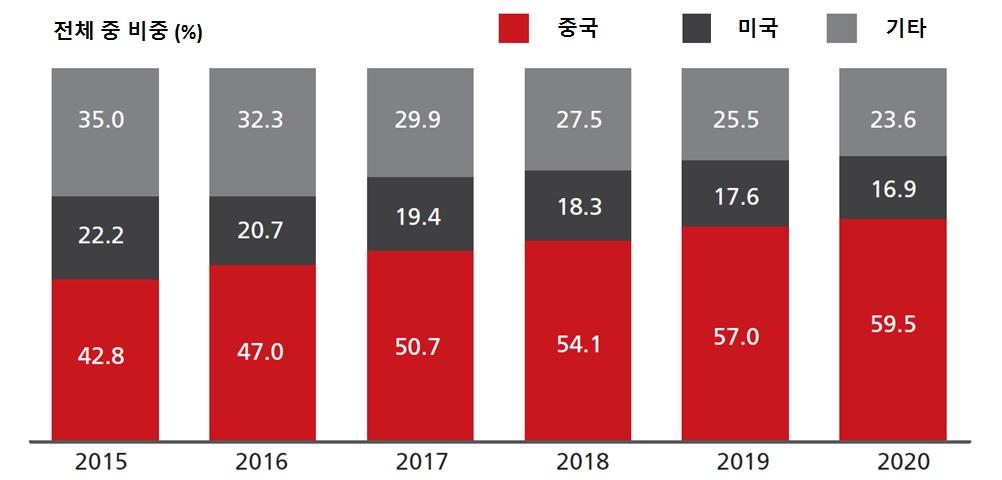 중국특색의전자상거래 중국은세계에서가장큰전자상거래시장을형성하고있어, 규모가 8,9 9 0억달러로세계디지털거래액의 4 7 % 에이름 1 6 년