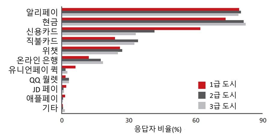 과학기술동향심층분석보고서제 30 호 중국은신용카드시스템의미비로신용카드사용없이결제대금예치방식 ( e s c r o w) 의디지털결제가급속히성장중국은신용카드시스템이견고하게자리잡은선진국과달리신용카드나직불카드시스템이성공하지못함 - 15년말현재중국의 1인당사용되고있는신용카드개수는 0.29개로, 전년의 0.34개에비해감소하였음은물론싱가포르의 3.