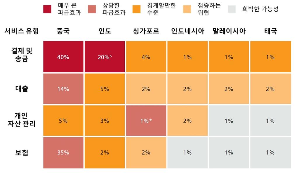 과학기술동향심층분석보고서제 30 호 중국의급속한핀테크투자액의증가를볼때, 가능성이높음 중국은혁신적발전 중국핀테크투자액은 15년 7월에서 16년 6월사이 88억달러에이르러 10년이후 252% 증가하였음 - 앤트파이낸셜 (Ant Financial) 의위어바오 (Yue Bao) 는 16년중순현재 2억 9,500만명의고객을유치해세계에서가장큰규모인