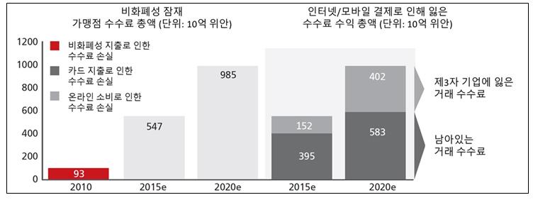 과학기술동향심층분석보고서제 30 호 2 핀테크산업주요동향 기존은행은핀테크기업과의경쟁관계에서협조관계로변화하는추세임핀테크기업은간소화된대출과혁신적인신용등급평가과정을도입한마이뱅크 (MyBank) 나위뱅크 (WeBank) 와같이대중의금융접근성을확대 - 고객의모바일결제수단변경은전통은행의수익에상당한영향을미쳐, 15년카드손실수수료만 1,520억위안에이르고 20년에