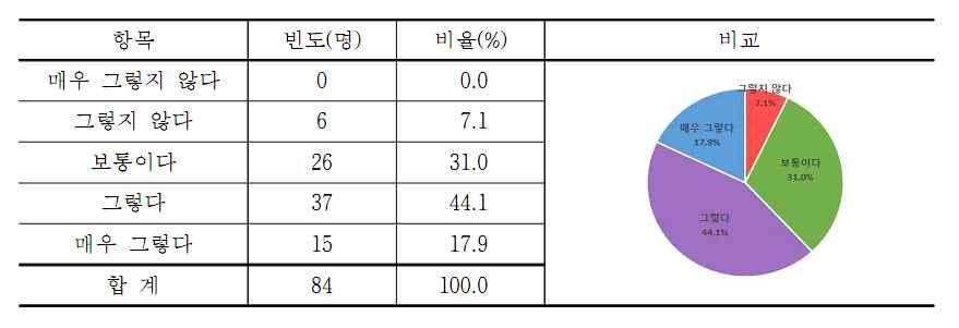 대학별고사선행학습영향평가에대한교사의인식연구 [ 그림