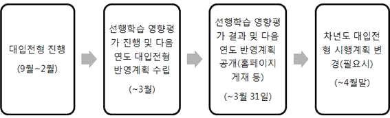 대학별고사선행학습영향평가에대한교사의인식연구 차.