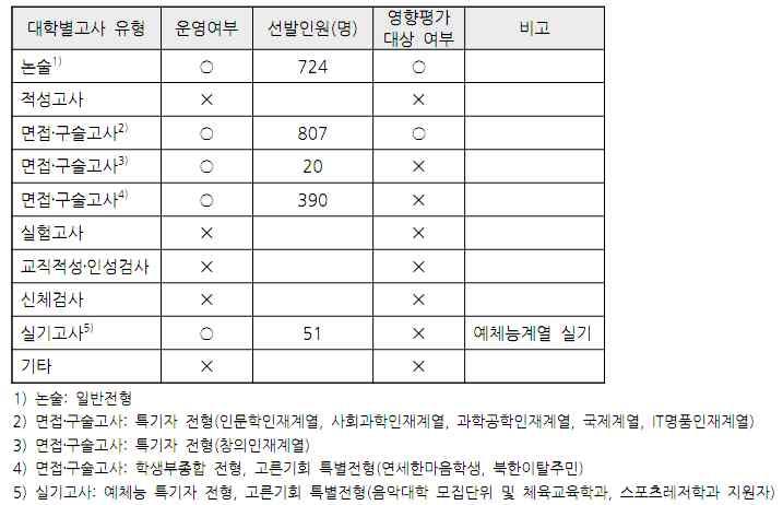 대학별고사선행학습영향평가에대한교사의인식연구 목차 Ⅰ. 대학별고사선행학습영향평가개요 1. 선행학습영향평가절차에대한자체규정 2. 선행학습영향평가조직의구성과기능 3. 선행학습영향평가실시 ( 일정 ) 4.