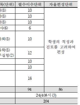 일반고등학교교육과정의편제 < 표