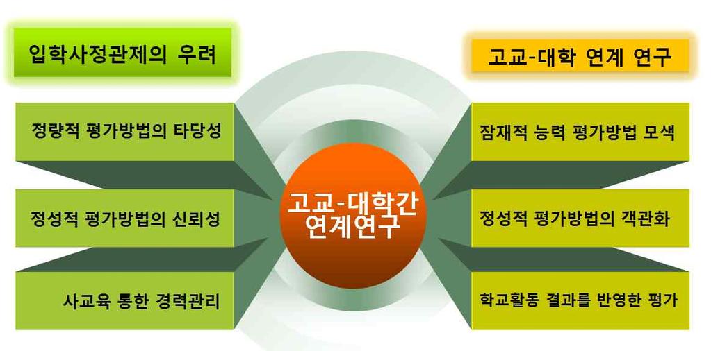 고교 - 대학간연계전향적평가방법연구 [