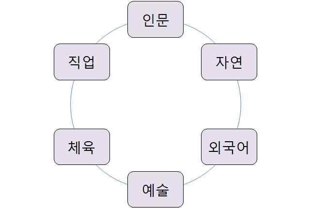 고등학교진로집중교육과정운영에따른학업역량평가방안 3.