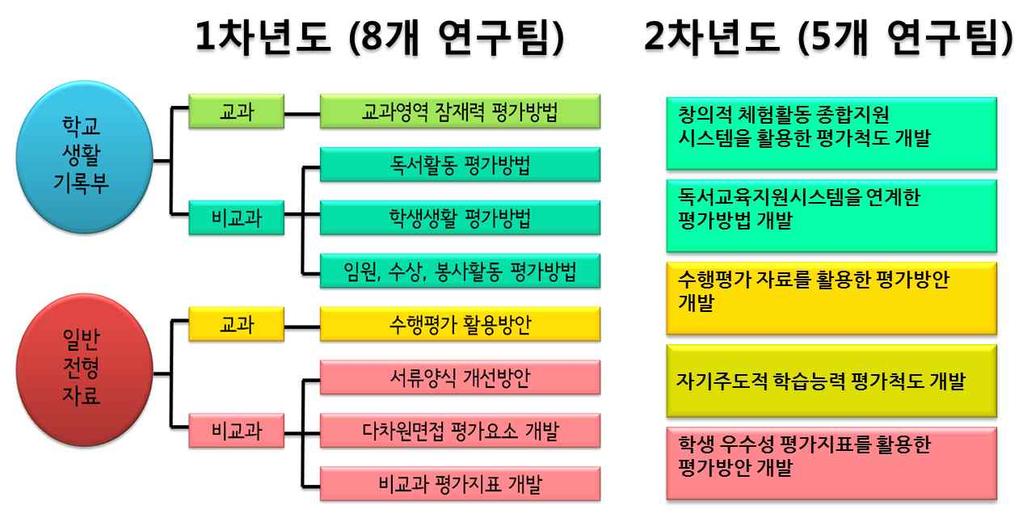 고교 - 대학간연계전향적평가방법연구 [