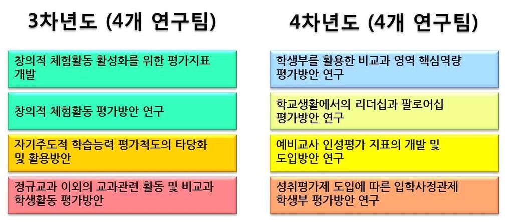 2 차년도연구의개요 [ 그림 Ⅰ-4]