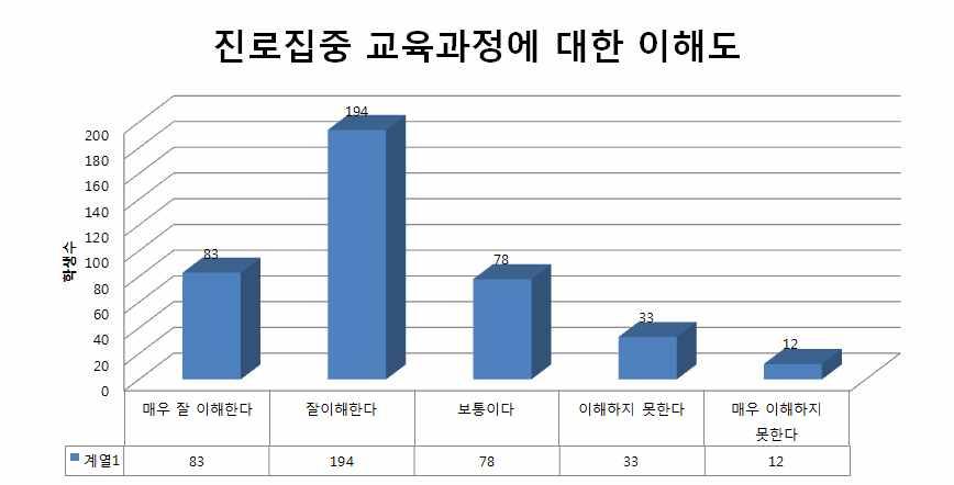 고등학교진로집중교육과정운영에따른학업역량평가방안