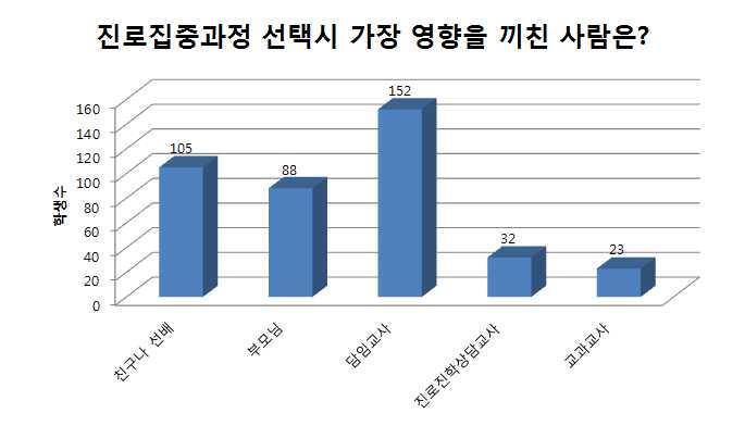 진로집중교육과정을선택한이유 [