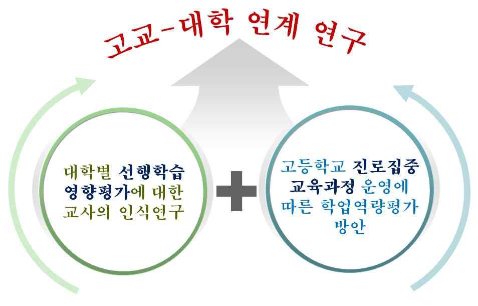 고교 - 대학간연계전향적평가방법연구 [ 그림 Ⅱ-3] 고교 -