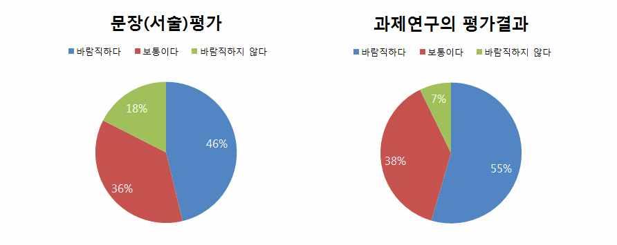 고등학교진로집중교육과정운영에따른학업역량평가방안 [ 그림 Ⅳ-13]