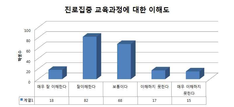 Ⅳ. 연구결과 [ 그림 Ⅳ-15] 진로집중교육과정에대한이해도 ( 교사 ) 진로집중교육과정 이란?