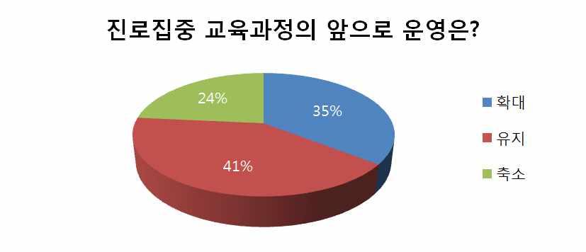 고등학교진로집중교육과정운영에따른학업역량평가방안