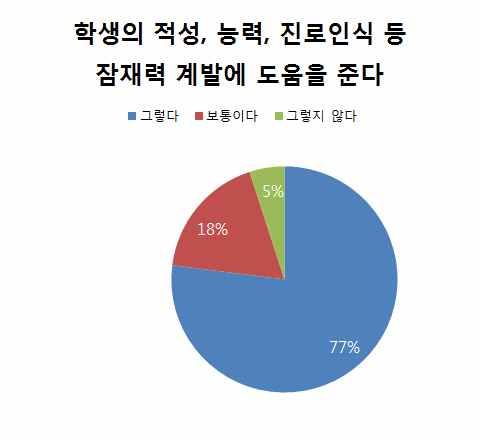 Ⅳ. 연구결과 그렇다 가전체의 77%, 보통이다 가 18%, 그렇지않다 가 5% 로조사되었다.