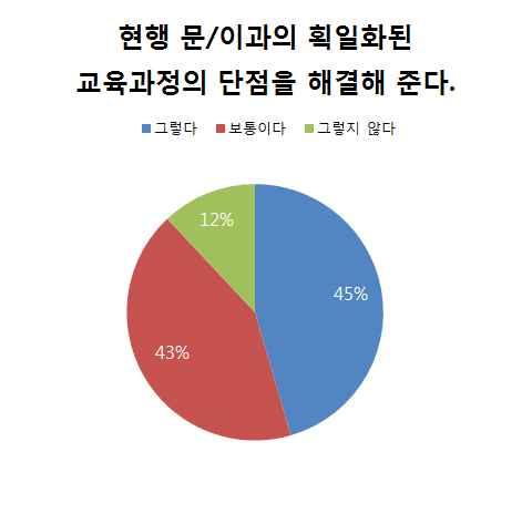 [ 그림 Ⅳ-17] 진로집중교육과정이학생들에게미치는영향 (1) 그렇다 가전체의 45%, 보통이다 가 43%, 그렇지않다 가