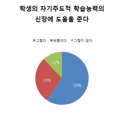 고등학교진로집중교육과정운영에따른학업역량평가방안 그렇다 가전체의 71%, 보통이다 가 23%, 그렇지않다 가 6% 로조사되었다. 학생들에게다양한역량계발할수있는기회를제공하고이를통해대입전형에도움을줄것으로교사들이판단하고있음을알수있다.