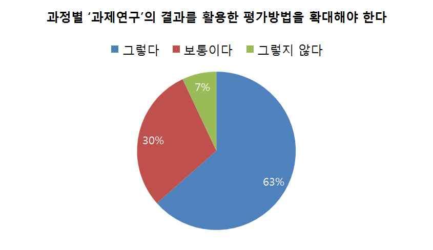 Ⅳ. 연구결과 그렇다 가전체의 63%, 보통이다 가 30%, 그렇지않다 가 7%