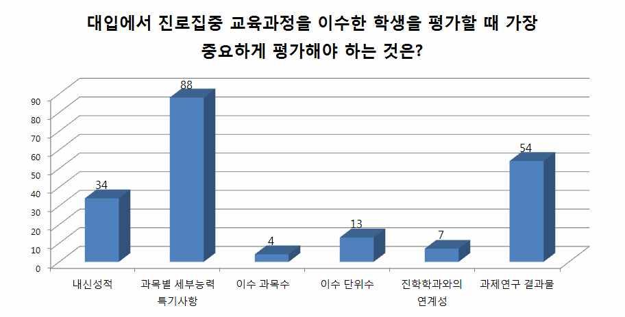 고등학교진로집중교육과정운영에따른학업역량평가방안 [ 그림