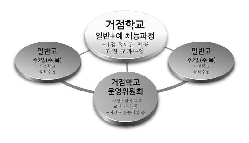 고등학교진로집중교육과정운영에따른학업역량평가방안 [