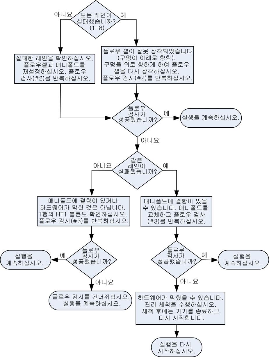 문제해결 문제해결순서도 다음순서도는문제해결절차를보여줍니다.