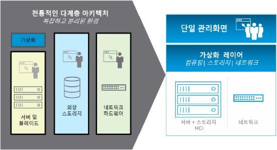 형태단일계층구조 네트워크운영환경및트래픽가시성제공 손쉬운확장성 vrealize Interfrated OpenStack