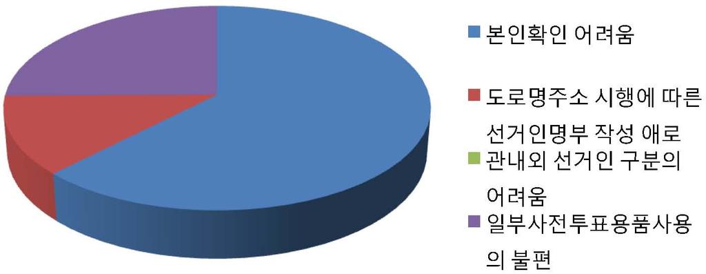 2014 년선거 정치제도연구보고서 다. 효율적이지않는이유 ( 일부응답자중복선택 ) 28.8% 14.3% 71.4% 라. 사전투표기간의적정성여부 구분 소계 적정하다 매우그렇다 약간그렇다 소계 그렇지않다 전혀그렇지않다 별로그렇지않다 분포율 40.5% 21.4% 19% 38.1% 19% 19% 21.4% 보통 마.