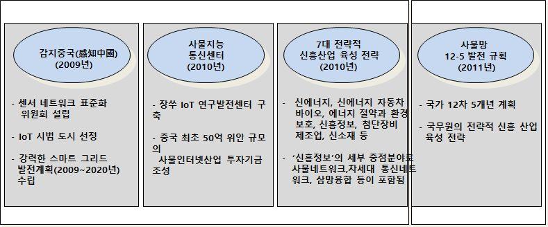 상대적으로제도적구제조치가미흡해보인다. 따라서유럽과같은포괄적정책을그대로수용하기는어려울것으로판단된다. 하지만사물인터넷개인정보보호를관장하는법률및규정이라는사물인터넷 10대특별계획을고려해보건대프라이버시및보안위협을다루는정책은향후발생할수있는심각한보안위협을사전에방지할수있고이를통해국가적안전및통일성에기여할수있을것으로보인다.