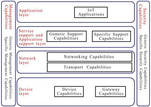 수집하고, 이를다른디바이스나게이트웨이로전송하는것이다. 네트워크레이어는데이터를송 수신하는통신로의역할을한다. 어플리케이션레이어는디바이스, 네트워크의운영체제 (Operation system), 미들웨어 (Middleware) 와함께서비스의관리통제의역할을수행한다. 어플리케이션레이어는사물인터넷과관련한각종서비스를제공하는역할을한다.