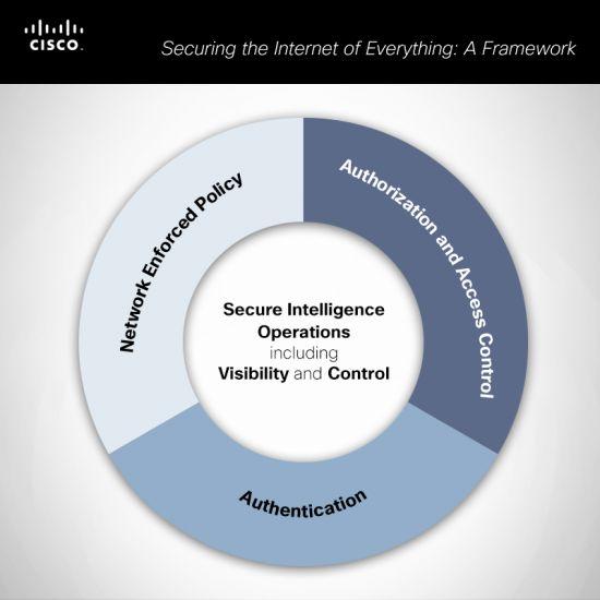 (4) 시스코 (CISCO) 2013년시스코는인증, 권한관리및접근제어, 강제된네트워크정책으로구성 Internet of Everything (IoE) Secure Framework 를제안하였다.