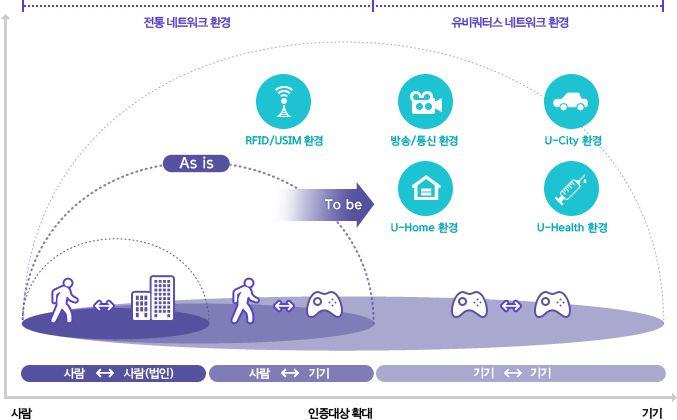 ( 그림 4-14) 기기인증 출처 : 한국전자인증 1.2 디바이스접근제어사물인터넷에서는전통적인접근제어방식들이가지던이슈들과분산된많은디바이스에적용가능한지, 유동적이고자원제약적인디바이스에적용가능한지가중요한이슈가된다.