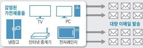 따르면전세계에서발생한 75만건의스팸 / 피싱이메일중 25% 이상이데스크톱이나노트북, 모바일기기가아닌물건들에의해발송되고있으며, 스마트 TV나냉장고등을해킹하여제품에탑재된메일링기능을악용해스팸메일을발송하고있다고밝혔다. ( 그림 4-21) 스마트가전을통한스팸메일발송 출처 : 조선비즈 10.