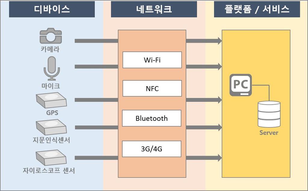 스마트폰이란 PDA 등에서제공되던개인정보관리기능과휴대폰의휴대전화기능을결합한휴대용기기이다. 전화기능이탑재된소형컴퓨터라고볼수있는데무선인터넷을이용하여사용자가원하는어플리케이션을이용하면서엔터테인먼트, 전화, 인터넷포탈등과같은서비스를이용할수있는장치이다.