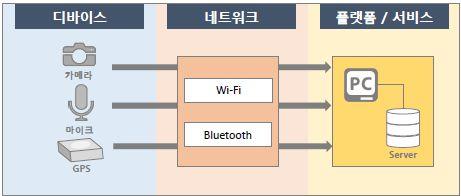 이동하는상황에대한정보수집이가능하다. 또한모든이용자의글래스웨어 사용정보가구글서버인글래스싱크를통해저장됨으로써정보전달이 이루어지며글래스웨어를활용해서이루어지는모든활동들이저장가능하다.