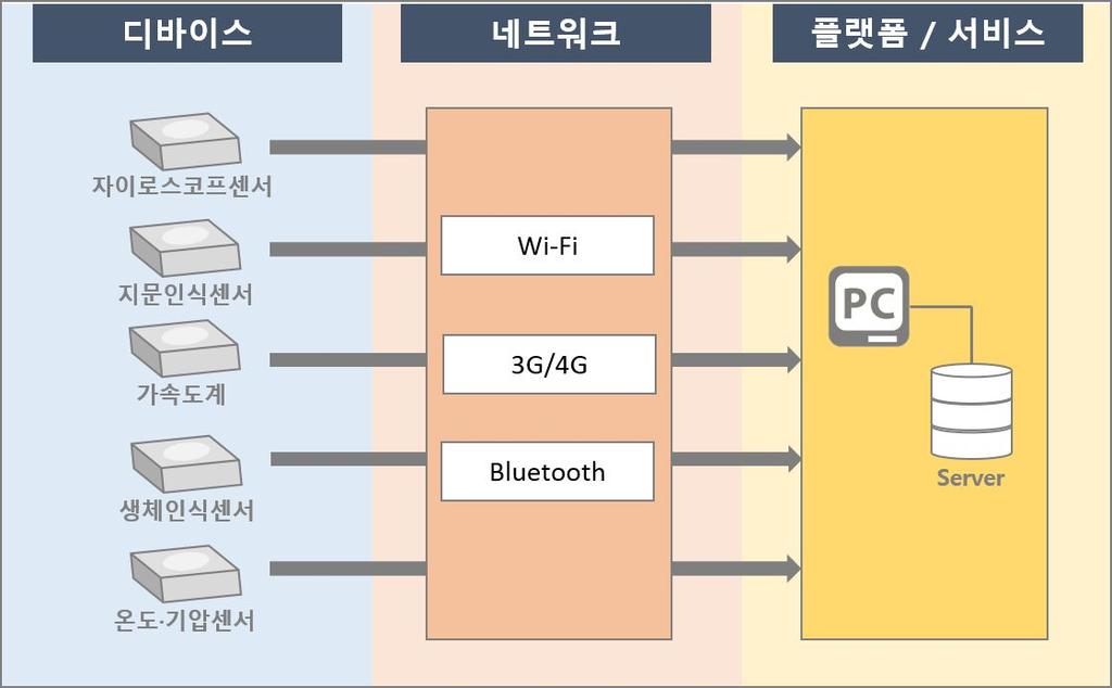 손목시계이다. 모바일앱 (application) 을구동하여 FM 라디오기능, 오디오나비디오파일재생기능등모바일미디어플레이어기능을수행한다. 또한, 스포츠전용스마트워치에는 GPS 기능과칼로리계산등과같은기능이장착되어있어주로훈련이나다이빙, 야외스포츠활동에사용된다.