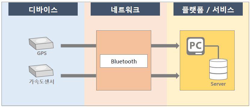 [ 그림 5-6] 핏빗의서비스흐름도 [ 표 5-7] 핏빗에서수집되는정보 관리영역디바이스네트워크블루투스플랫폼 / 서비스 정보 H: 위치정보 M: 이동거리 L: 걸음수, 오른층수, 칼로리소모량, 활동시간 ( 분기준 ), 수면시간, 수면의질, 일어나는시간 SpecificationID, VendorID, ProductID, Version