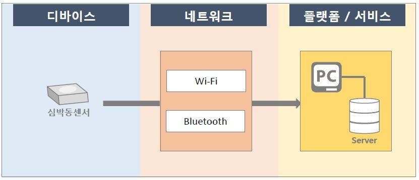 심장감시기인 NUVANT MCT를개발했다. 환자의심장근처에밴드모양의 PiiX를부착하고환자가기기를작동시키면심전도검사 (ECG) 결과를코벤티스중앙관제센터로보낸다. 뿐만아니라환자의체온, 심장박동, 호흡속도, 체액, 신체움직임과같은생체정보를수집하며, 심장이상이발견될경우환자에게가장적합한의사를추천하여사망확률을최소화시킬수있다.