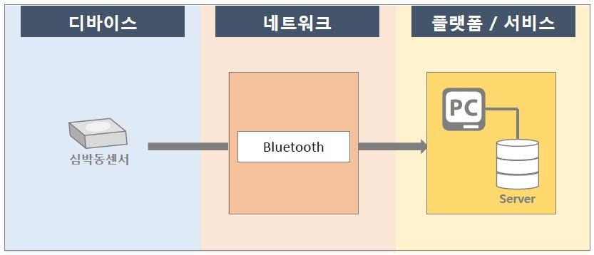 정보들은블루투스를통해연동된패치형수신기에전송되어분석되고, 분석결과는스마트폰을통해확인할수있다. 분석결과와서비스이용을위해수집된환자정보및진료기록을토대로하여환자상태를파악하고, 처방을내리는데이용한다.