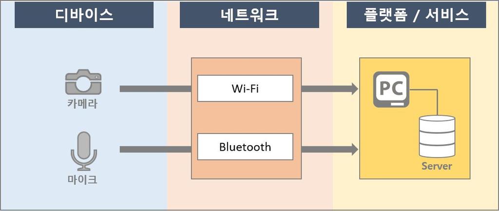 제 5 절 Smart Home Appliances 서비스에서수집되는정보분류 1. 스마트 TV (1) 서비스개요 스마트 TV는기존의 TV와는달리 TV라는디바이스에서인터넷연결을통해검색및블로그나 SNS 사용등다양한서비스를사용할수있다.