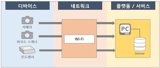 [ 그림 5-10] 스마트냉장고의서비스흐름도예시 [ 표 5-11] 스마트냉장고에서수집되는정보 관리영역 디바이스 정보 H: 신용카드번호, 계좌번호, 사진, 일정정보 L: 냉장고온도, 냉동고의온도, 식재료구입목록, 냉장고내식품목록, 식품구매일자, 유통기한, 메모, 뉴스, 날씨, 일정정보 네트워크 Wi-Fi SSID(Service Set Identifier),