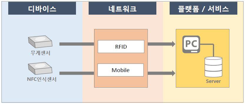 [ 그림 5-13] 스마트클린의서비스흐름도예시 [ 표 5-14] 스마트클린에서수집되는정보 관리영역 디바이스 M: 주소 ( 아파트동, 호수 ) L: 음식물쓰레기중량 정보 RFID RFID tag 네트워크 Mobile UE(User Equipment) ID - IMSI(International Mobile Subscriber Identity),