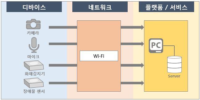 [ 그림 5-15] 빌딩출입통제, 침입탐지시스템의서비스흐름도예시 [ 표 5-16] 빌딩출입통제, 침입탐지시스템에서수집되는정보 관리영역 디바이스 정보 H: 사진, CCTV 영상, 음성, 지문정보, 위치정보 M: 출근시간, 퇴근시간 네트워크 Wi-Fi SSID(Service Set Identifier), 단말기정보 ( 모델, 일련번호, IMEI 번호,