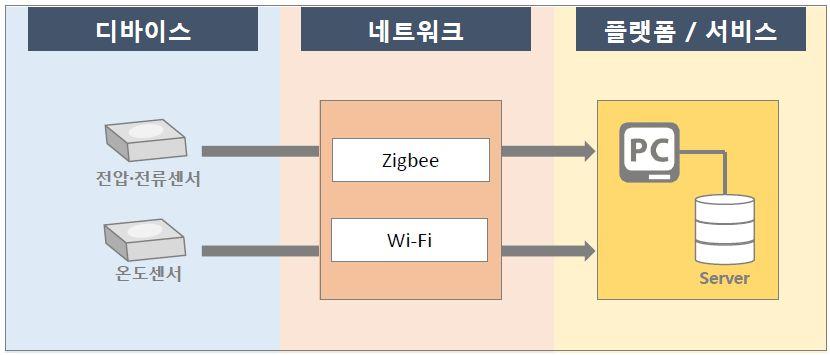 공급의효율적관리를지원해주는지능형전력시스템이다. 125) (2) 수집되는정보 스마트미터는전압 / 전류센서를통해전력사용량, 전류정보, 전압정보등을수집하고, 온도센서를통해디바이스의온도등을수집한다. 스마트미터의서비스흐름도와수집되는정보는 [ 그림 5-16] 과 [ 표 5-17] 에나타나있다.