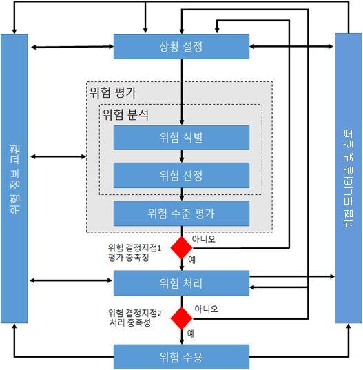 위험평가단계와위험처리단계에서이루어지는이러한반복프로세스를 통하여위험평가및위험처리가적절한수준으로행해지게된다.