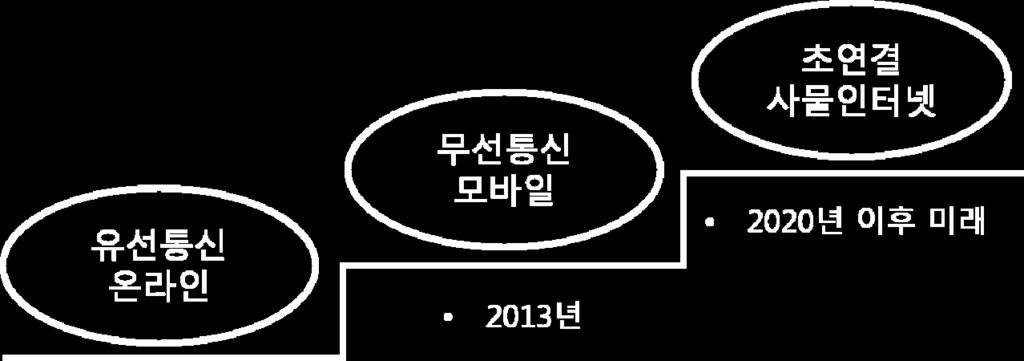 제 1 장연구의배경및목적 제 1 절연구의배경 현재 IT 세상은초연결사회로진화중이다. 초연결사회란사람과동물, 사물, 환경등모든것이서로연결되어정보를주고받는사회를의미한다. 초연결사회의기본이되는기술과서비스가바로스마트기기를포함한사물인터넷 (Internet of Things) 이다.