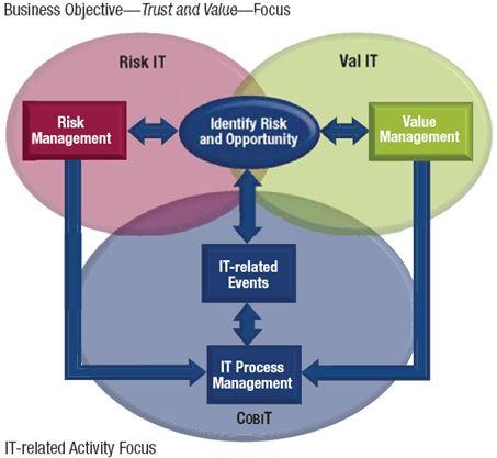 ( 그림 6-3) Risk IT, COBIT, Val IT 와의관계 Risk IT 프레임워크는크게리스크관리 (Risk Governance), 리스크평가 (Risk Evaluation), 리스크대응 (Risk Response) 3가지도메인으로나누어진다. 144) 앞에서기술한 3가지도메인은독립된것이아니라상호작용적이다. 각도메인은 3가지프로세스로나눠진다.