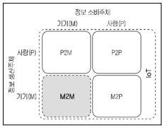 가능한사물이만들어낸정보를인터넷을통해공유하는환경으로, 기존의유선통신기반인터넷및모바일인터넷보다진화된단계의인터넷기반의상호연결성 (interconnection) 을제공한다. 6) 즉사물인터넷은이동통신망을이용하여사람과사물, 사물과사물간지능통신환경을인터넷으로확장하여현실과가상세계의모든정보와상호작용하는개념이다.